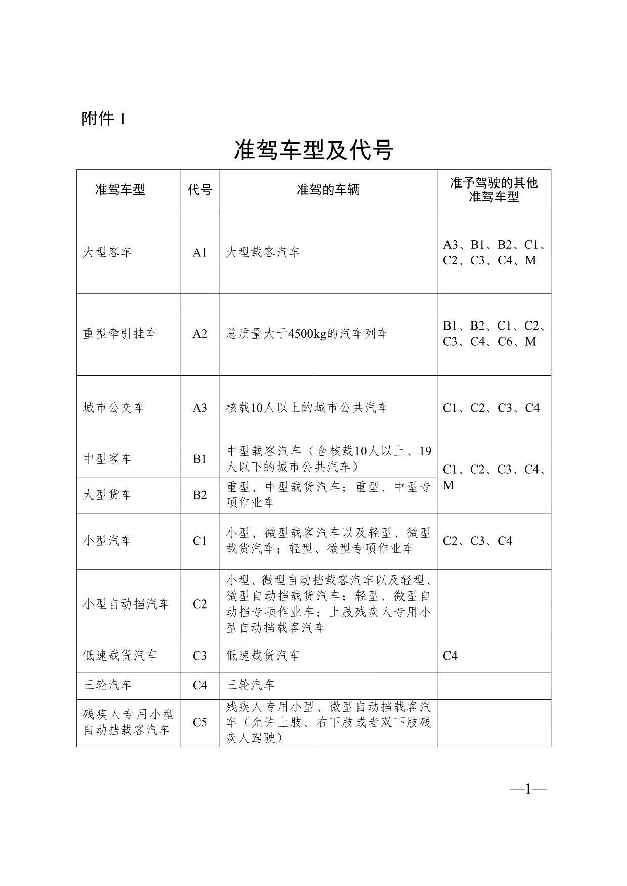 A2驾照可以开什么车？A2可以开A1车吗？